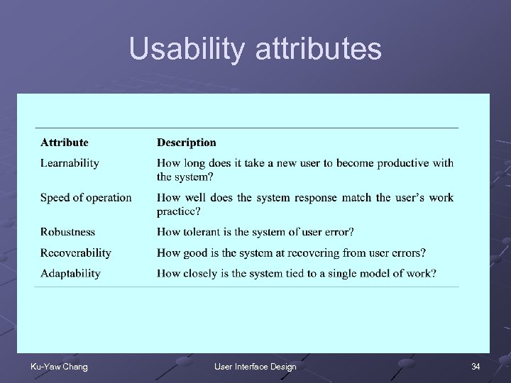 Usability attributes Ku-Yaw Chang User Interface Design 34 