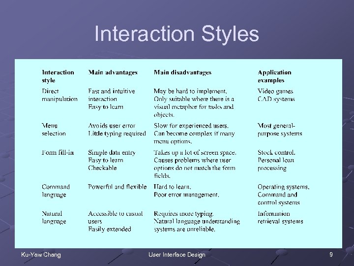 Interaction Styles Ku-Yaw Chang User Interface Design 9 