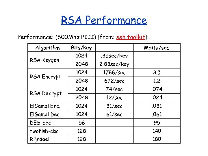 RSA Performance: (600 Mhz PIII) (from: ssh toolkit): Algorithm Bits/key Mbits /sec 1024 .