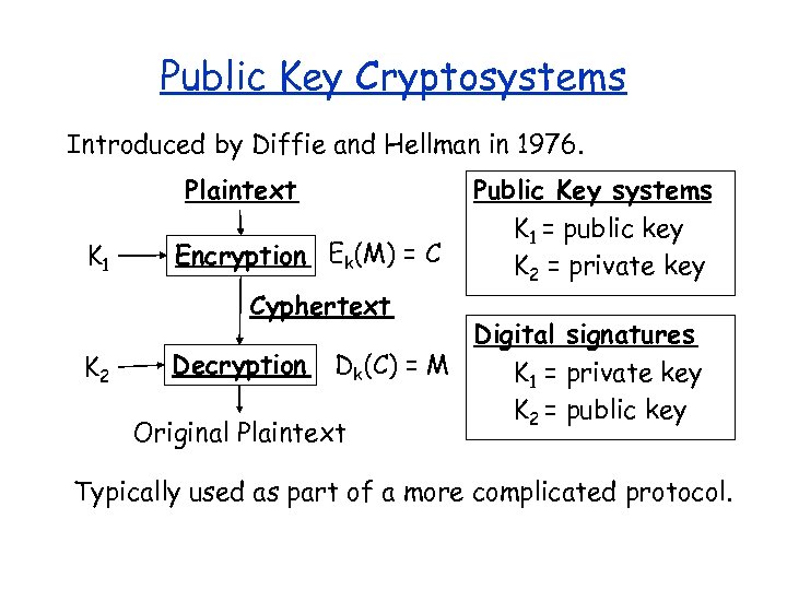 Public Key Cryptosystems Introduced by Diffie and Hellman in 1976. Plaintext K 1 Encryption