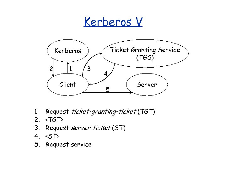 Kerberos V Ticket Granting Service (TGS) Kerberos 2 1 Client 1. 2. 3. 4.