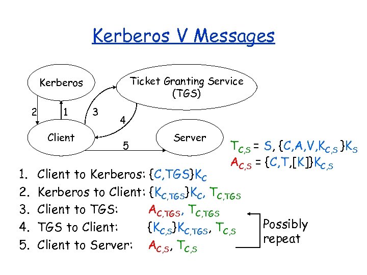 Kerberos V Messages Ticket Granting Service (TGS) Kerberos 2 1 Client 1. 2. 3.