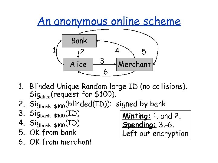 An anonymous online scheme 1 Bank 2 Alice 4 3 6 5 Merchant 1.