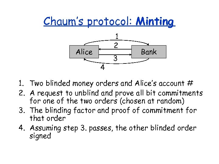 Chaum’s protocol: Minting 1 2 Alice 4 3 Bank 1. Two blinded money orders