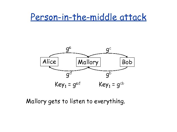 Person-in-the-middle attack ga Alice gc Mallory gd Key 1 = gad Bob gb Key