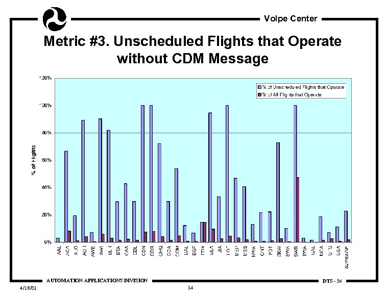 Volpe Center Metric #3. Unscheduled Flights that Operate without CDM Message AUTOMATION APPLICATIONS DIVISION