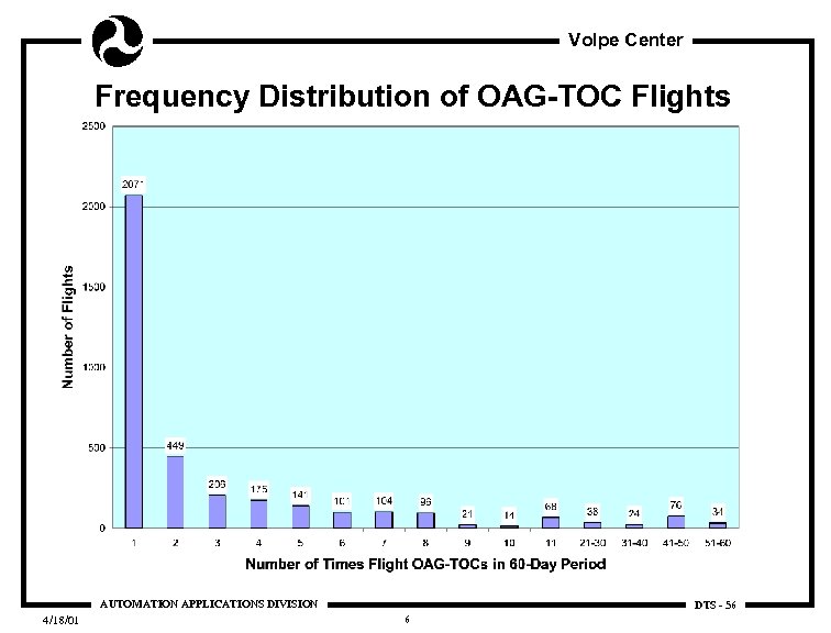 Volpe Center Frequency Distribution of OAG-TOC Flights AUTOMATION APPLICATIONS DIVISION 4/18/01 DTS - 56