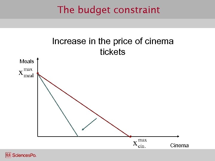The budget constraint Increase in the price of cinema tickets Meals Cinema 