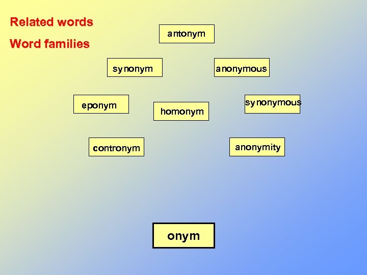 Related words antonym Word families synonym eponym anonymous homonym synonymous anonymity contronym 