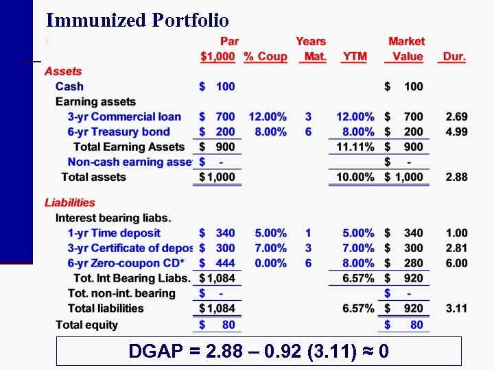 Immunized Portfolio DGAP = 2. 88 – 0. 92 (3. 11) ≈ 0 