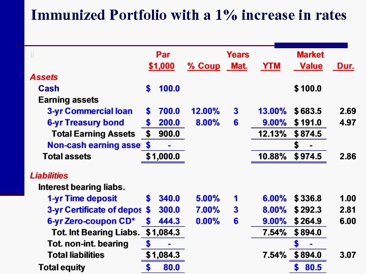 Immunized Portfolio with a 1% increase in rates 