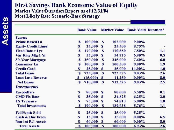 Assets First Savings Bank Economic Value of Equity Market Value/Duration Report as of 12/31/04