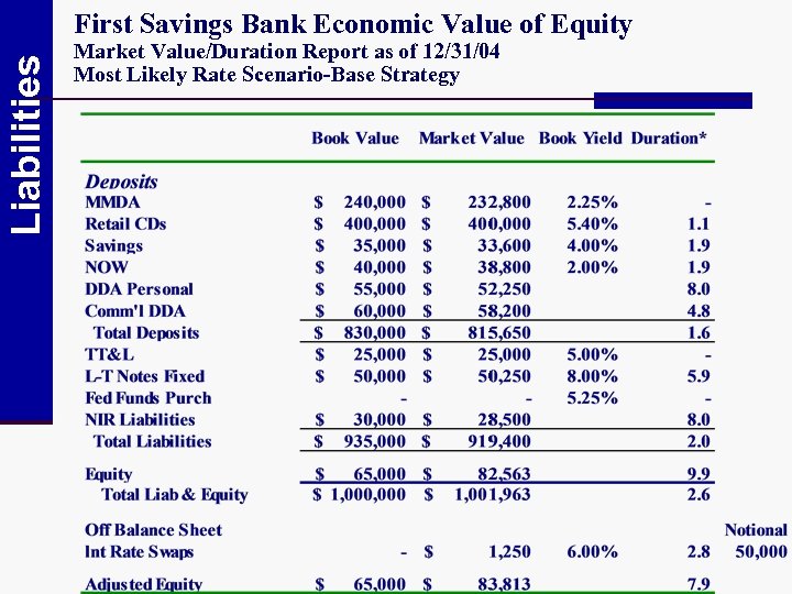 Liabilities First Savings Bank Economic Value of Equity Market Value/Duration Report as of 12/31/04