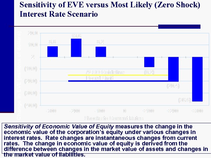 Sensitivity of EVE versus Most Likely (Zero Shock) Interest Rate Scenario Sensitivity of Economic