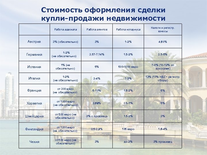 Стоимость оформления сделки купли-продажи недвижимости Работа адвоката Австрия Германия Работа агентов Работа нотариуса Налоги