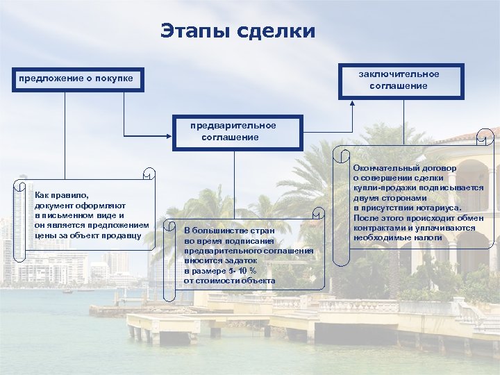 Этапы сделки заключительное соглашение предложение о покупке предварительное соглашение Как правило, документ оформляют в