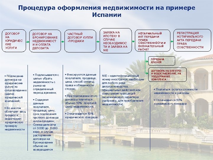 Процедура оформления недвижимости на примере Испании ДОГОВОР НА ЮРИДИЧЕС КИЕ УСЛУГИ ДОГОВОР НА БРОНИРОВАНИЕ