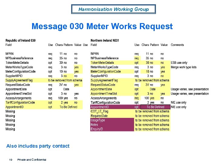 Harmonisation Working Group Message 030 Meter Works Request Also includes party contact 19 Private