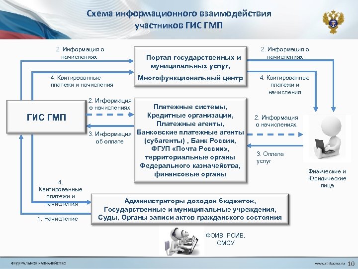 Схема информационного взаимодействия участников ГИС ГМП 2. Информация о начислениях 4. Квитированные платежи и