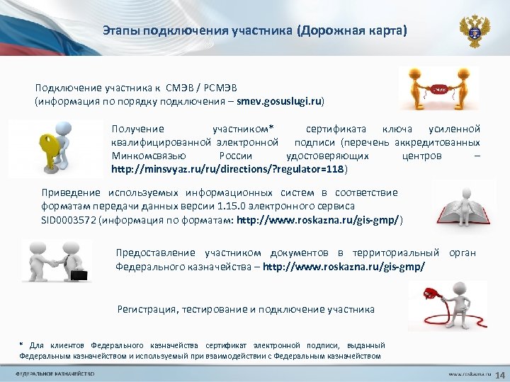 Этапы подключения участника (Дорожная карта) Подключение участника к СМЭВ / РСМЭВ (информация по порядку