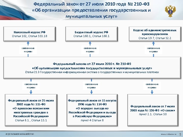 Федеральный закон от 27 июля 2010 года № 210 -ФЗ «Об организации предоставления государственных