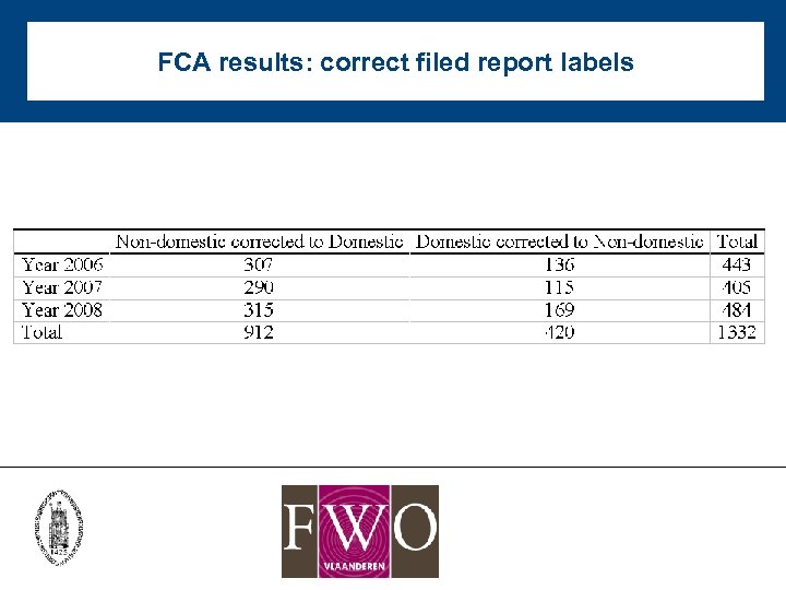 FCA results: correct filed report labels 