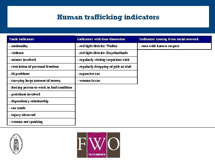 Human trafficking indicators Static indicators Indicators with time dimension Indicators coming from social network
