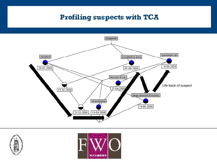 Profiling suspects with TCA 