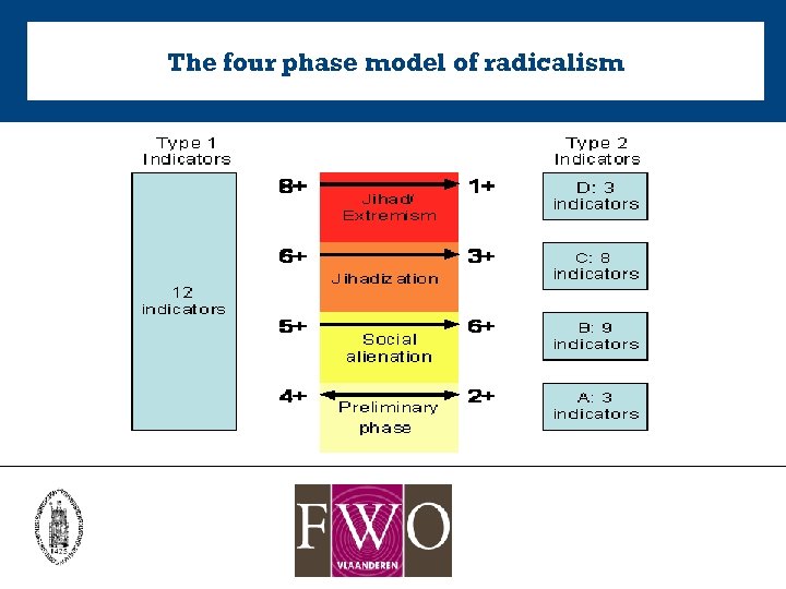 The four phase model of radicalism 