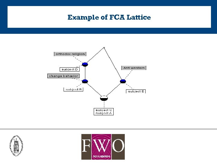 Example of FCA Lattice 