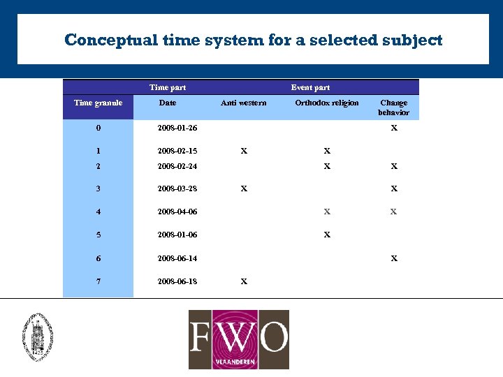 Conceptual time system for a selected subject Time part Time granule Date Event part
