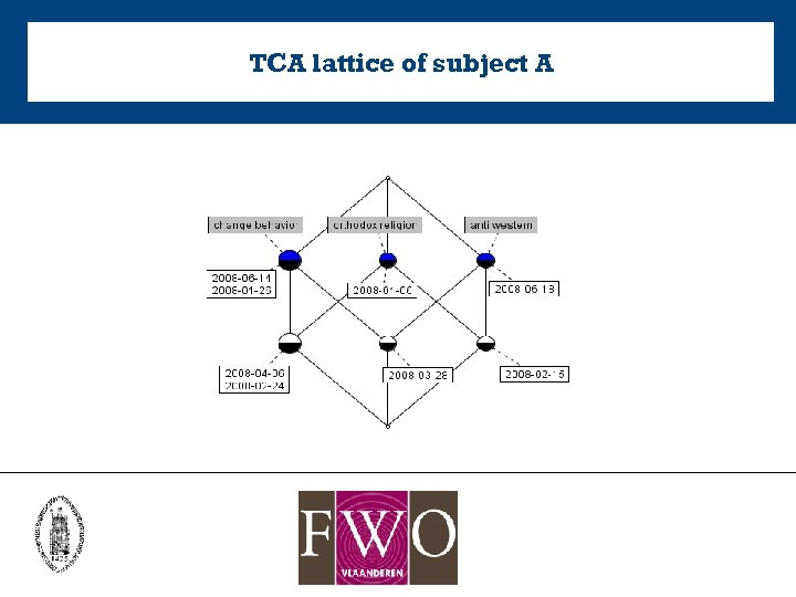 TCA lattice of subject A 