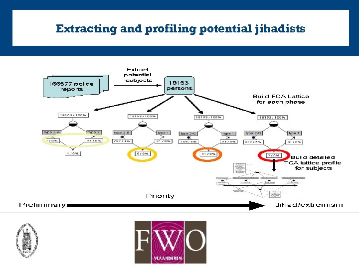 Extracting and profiling potential jihadists 