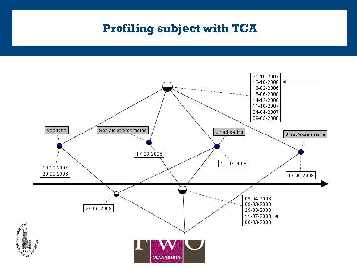 Profiling subject with TCA 