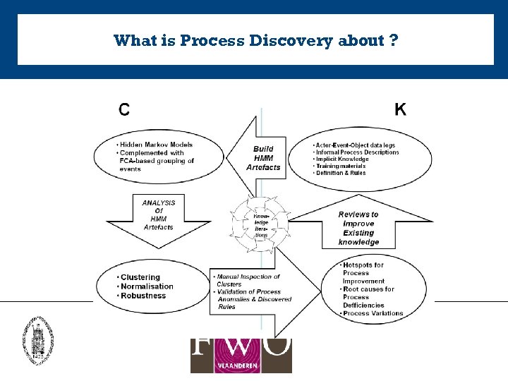 What is Process Discovery about ? 