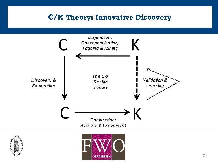 C/K-Theory: Innovative Discovery 74 