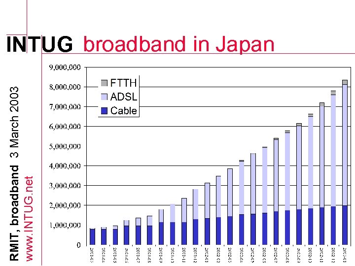 RMIT, broadband 3 March 2003 www. INTUG. net INTUG broadband in Japan 
