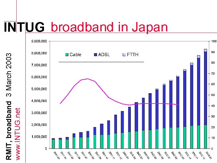 RMIT, broadband 3 March 2003 www. INTUG. net INTUG broadband in Japan 
