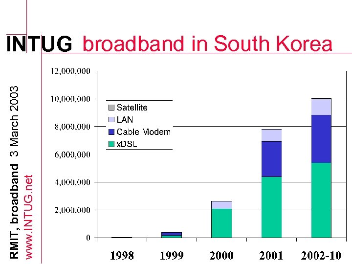 RMIT, broadband 3 March 2003 www. INTUG. net INTUG broadband in South Korea 