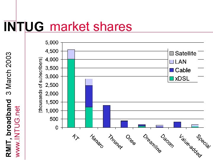RMIT, broadband 3 March 2003 www. INTUG. net INTUG market shares 
