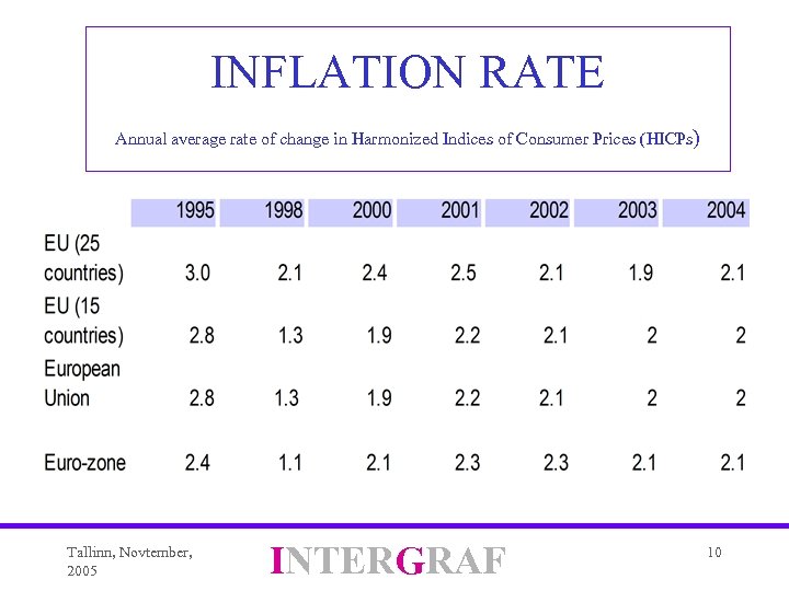 INFLATION RATE Annual average rate of change in Harmonized Indices of Consumer Prices (HICPs)