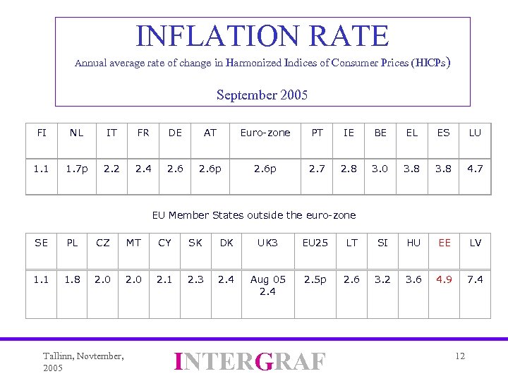 INFLATION RATE Annual average rate of change in Harmonized Indices of Consumer Prices (HICPs)