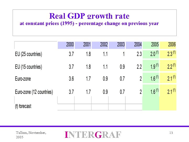 Real GDP growth rate at constant prices (1995) - percentage change on previous year