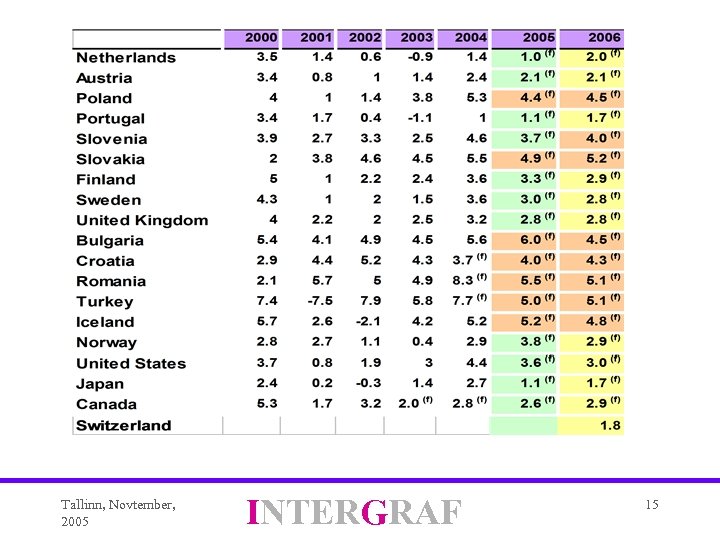 Tallinn, Novtember, 2005 INTERGRAF 15 