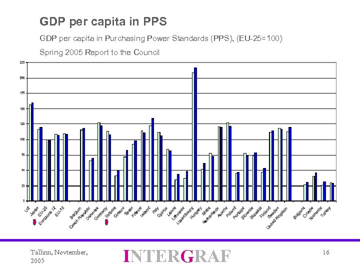 GDP per capita in PPS GDP per capita in Purchasing Power Standards (PPS), (EU-25=100)