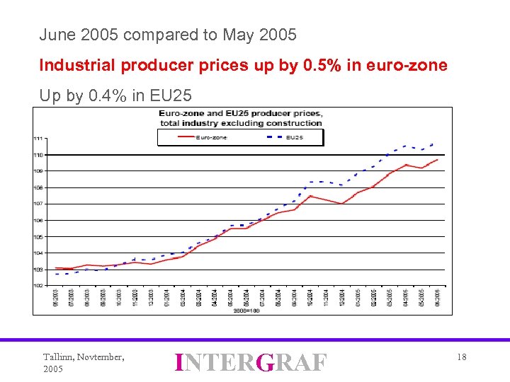 June 2005 compared to May 2005 Industrial producer prices up by 0. 5% in