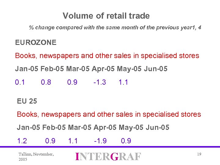Volume of retail trade % change compared with the same month of the previous