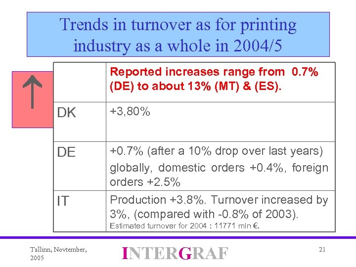 Trends in turnover as for printing industry as a whole in 2004/5 Reported increases