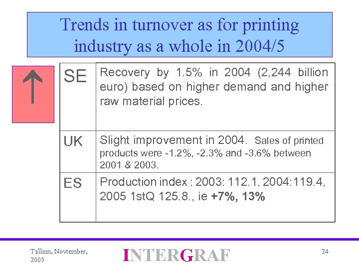 Trends in turnover as for printing industry as a whole in 2004/5 Recovery by