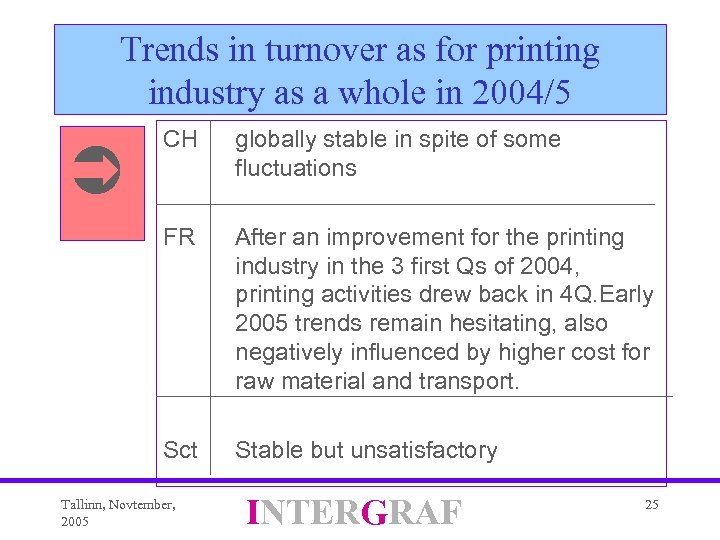 Trends in turnover as for printing industry as a whole in 2004/5 globally stable